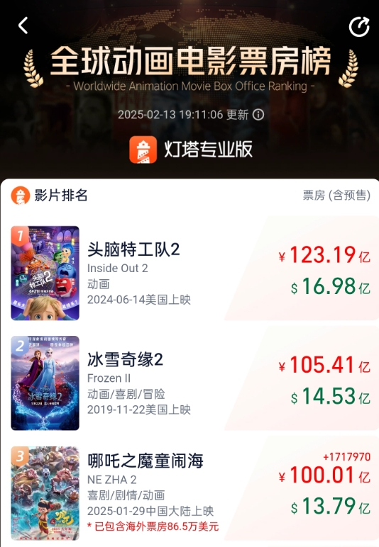 j9九游真人游戏第一平台16天创造奇迹！💥哪吒2票房破百亿 打破100项记录 剑指动画电影第一